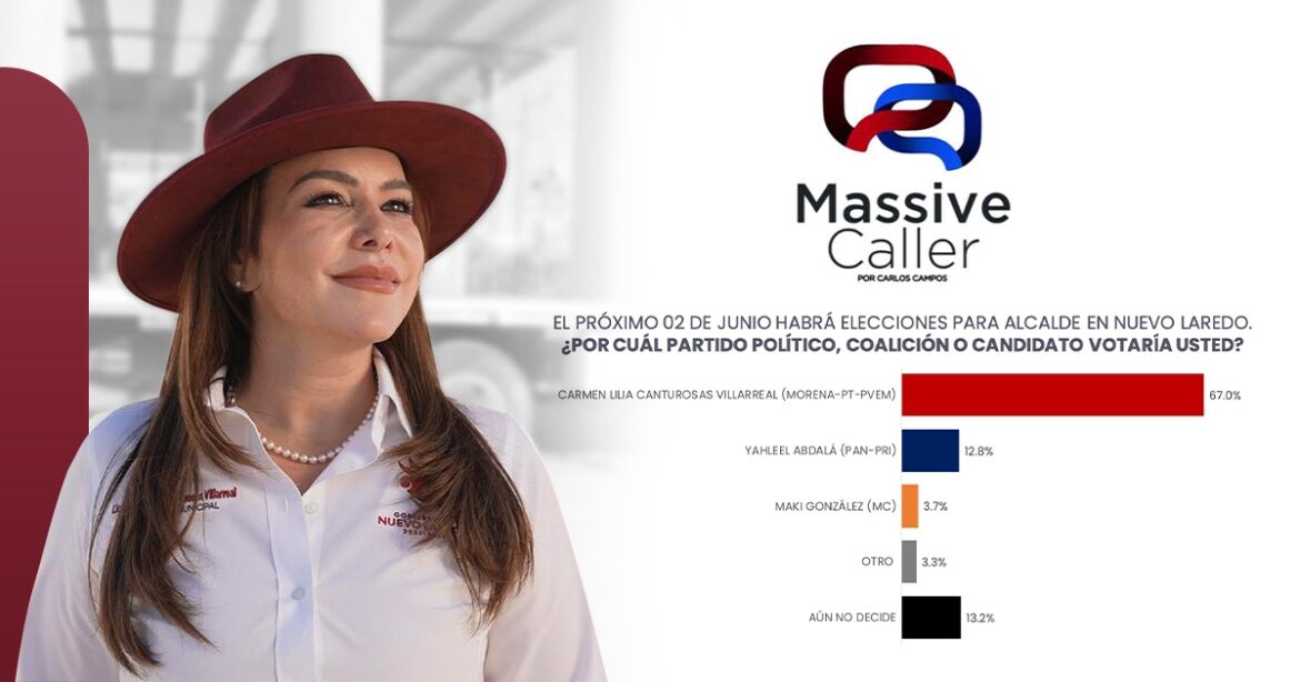 Carmen Lilia Canturosas con un imponente 67% en las preferencias electorales