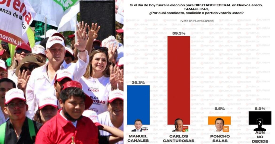 Carlos Canturosas lidera con amplia ventaja en encuestas de Nuevo Laredo