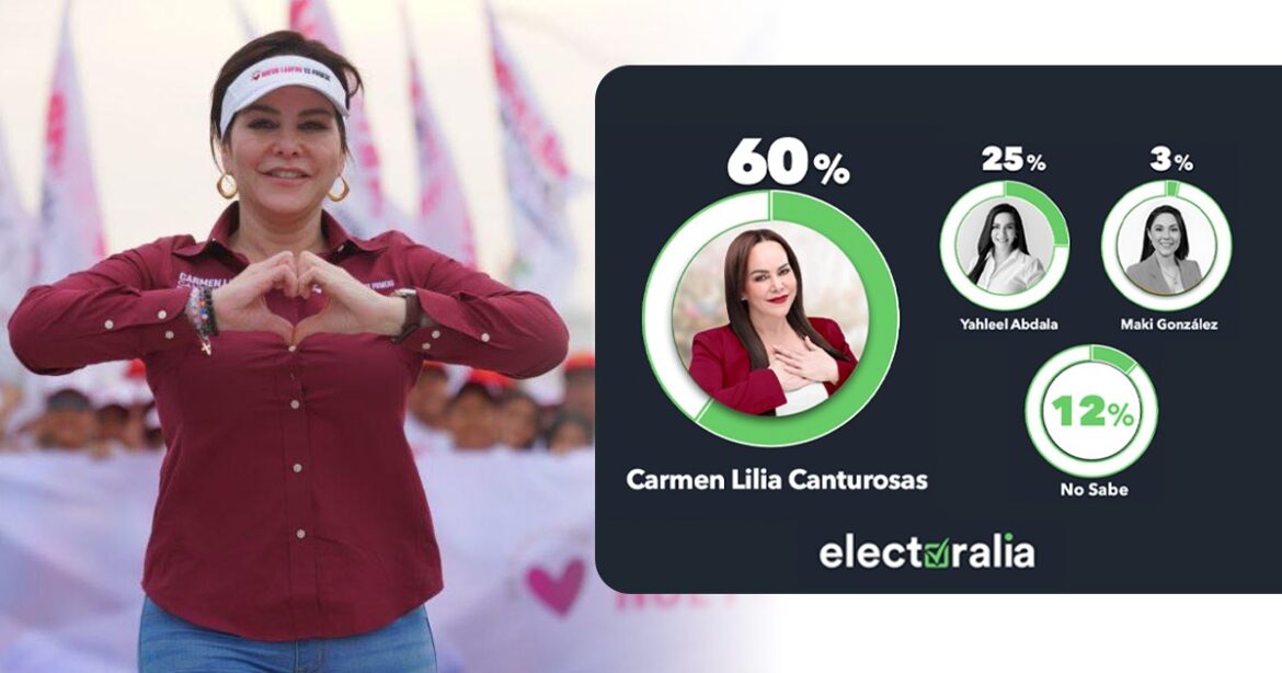 Carmen Lilia Canturosas lidera con solidez las preferencias electorales