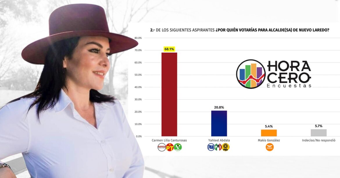 Carmen Lilia Canturosas arrasa en encuesta con 47 puntos de ventaja sobre el PRIAN