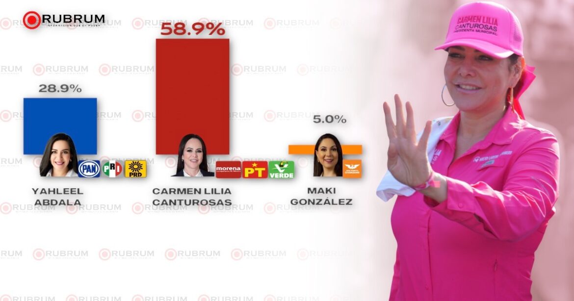 Triunfo inminente de Carmen Lilia Canturosas; dominó las preferencias electorales 5 semanas consecutivas