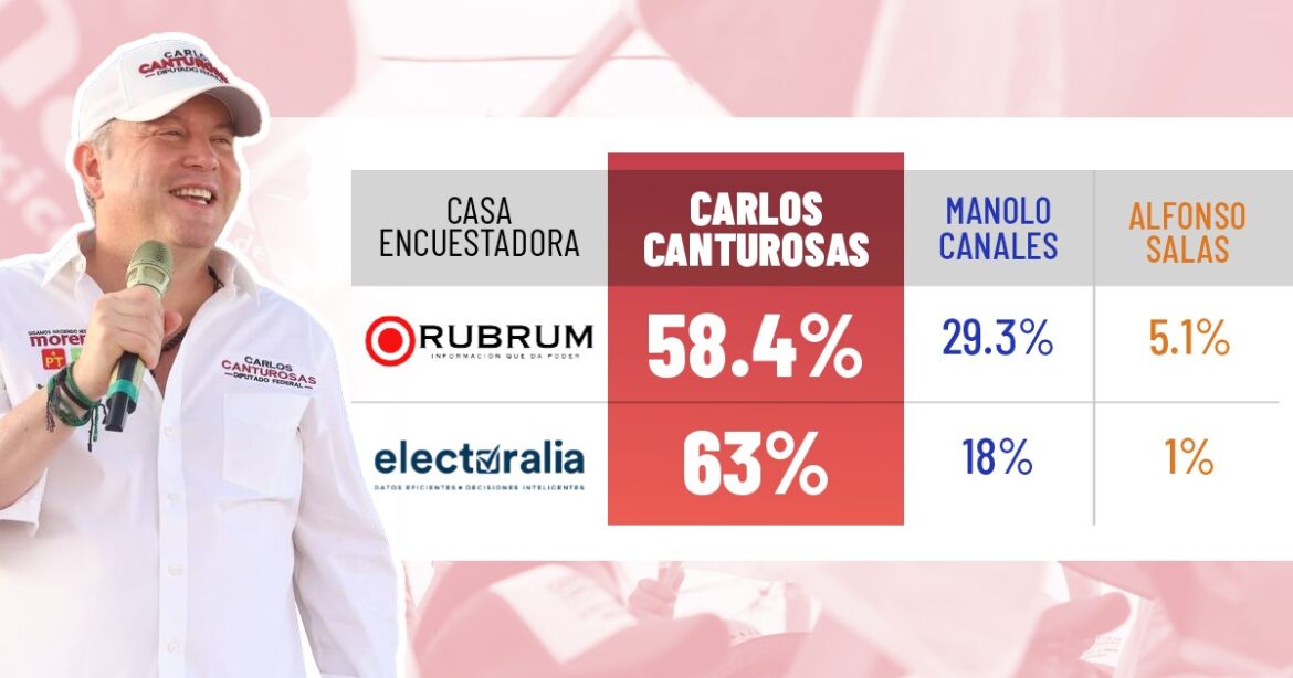 Se mantiene inalcanzable Carlos Canturosas en las encuestas; respaldan neolaredenses continuidad de la 4T 