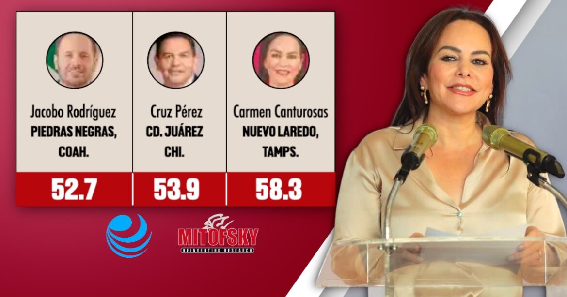 Carmen Lilia Canturosas cierra el 2025 como la mejor alcaldesa de Tamaulipas