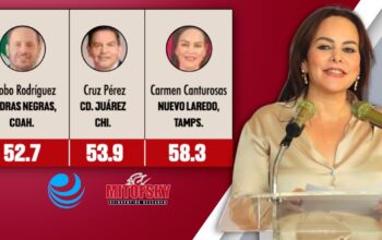 Carmen Lilia Canturosas cierra el 2025 como la mejor alcaldesa de Tamaulipas