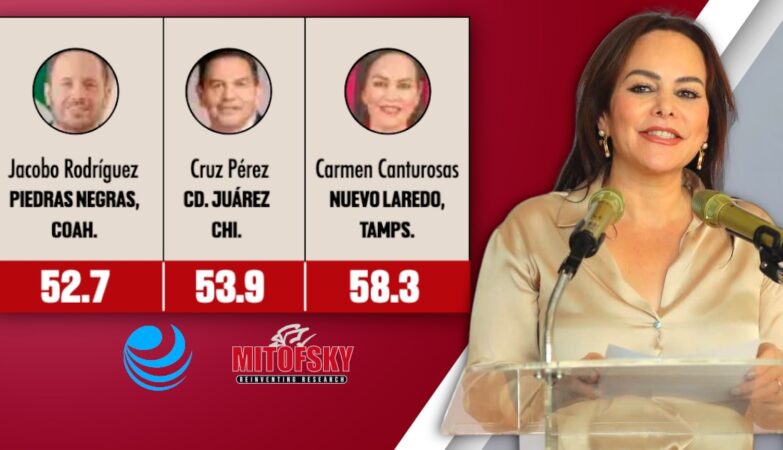 Carmen Lilia Canturosas cierra el 2025 como la mejor alcaldesa de Tamaulipas